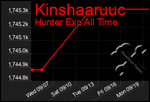 Total Graph of Kinshaaruuc
