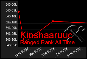 Total Graph of Kinshaaruuc