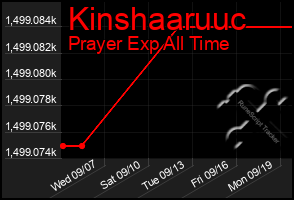 Total Graph of Kinshaaruuc