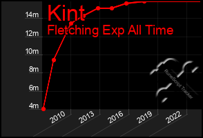 Total Graph of Kint