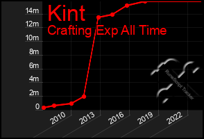 Total Graph of Kint