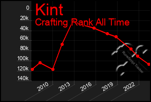Total Graph of Kint