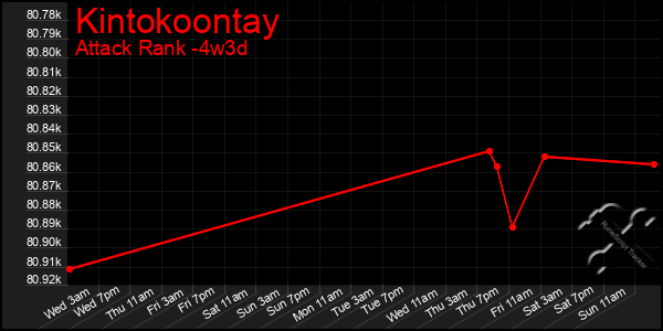 Last 31 Days Graph of Kintokoontay