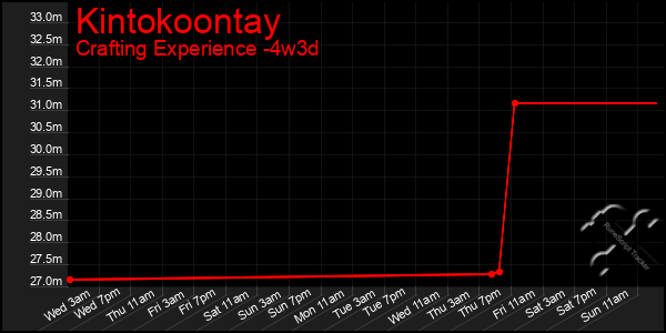 Last 31 Days Graph of Kintokoontay