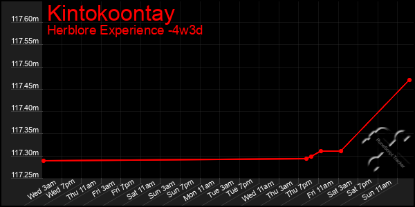 Last 31 Days Graph of Kintokoontay
