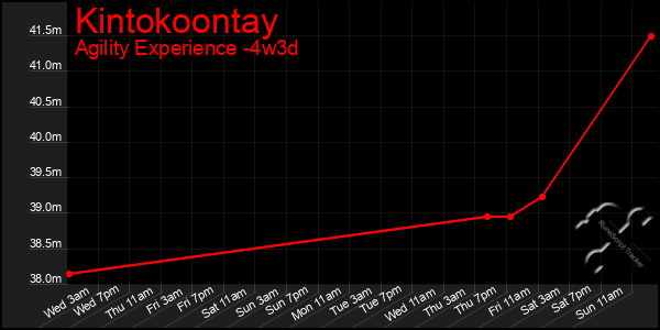 Last 31 Days Graph of Kintokoontay