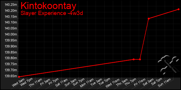 Last 31 Days Graph of Kintokoontay