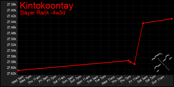 Last 31 Days Graph of Kintokoontay