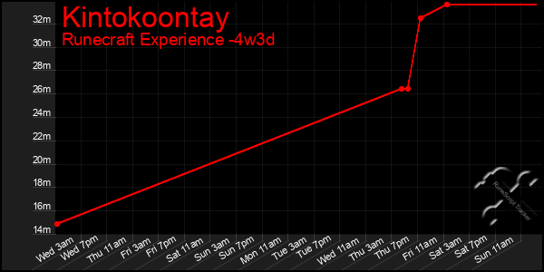 Last 31 Days Graph of Kintokoontay