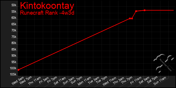 Last 31 Days Graph of Kintokoontay