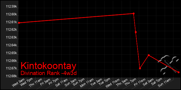 Last 31 Days Graph of Kintokoontay
