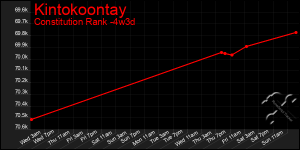 Last 31 Days Graph of Kintokoontay
