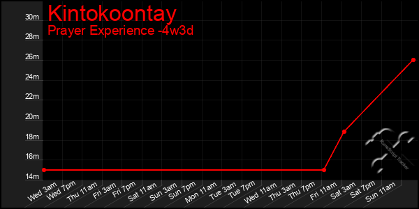 Last 31 Days Graph of Kintokoontay