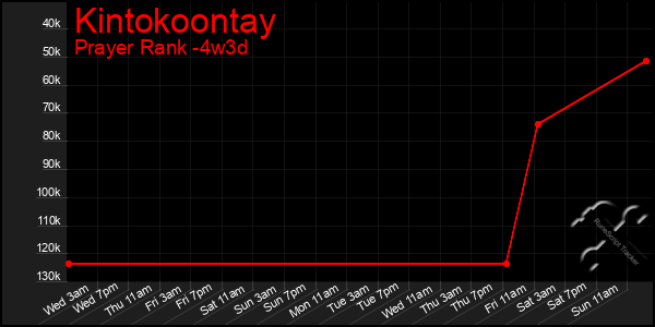 Last 31 Days Graph of Kintokoontay