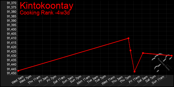 Last 31 Days Graph of Kintokoontay