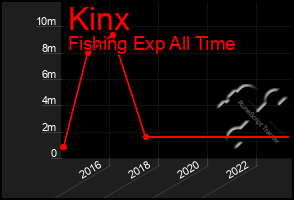 Total Graph of Kinx