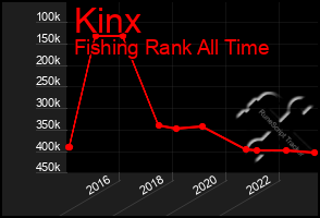 Total Graph of Kinx