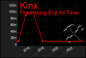 Total Graph of Kinx