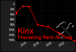 Total Graph of Kinx