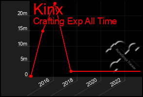 Total Graph of Kinx