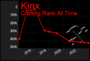 Total Graph of Kinx