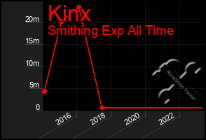 Total Graph of Kinx