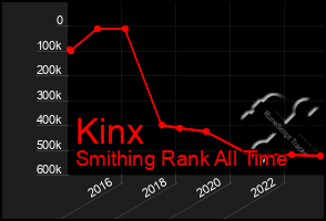 Total Graph of Kinx