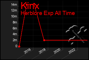 Total Graph of Kinx