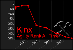 Total Graph of Kinx