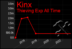 Total Graph of Kinx