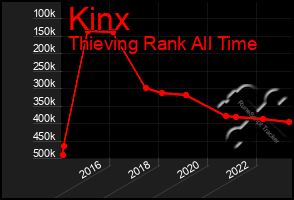 Total Graph of Kinx