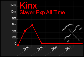 Total Graph of Kinx