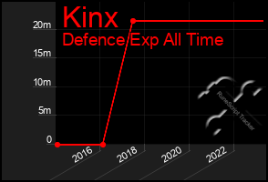 Total Graph of Kinx