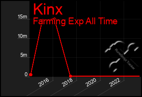 Total Graph of Kinx