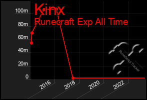 Total Graph of Kinx