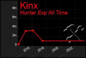 Total Graph of Kinx