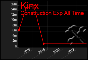 Total Graph of Kinx