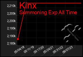 Total Graph of Kinx
