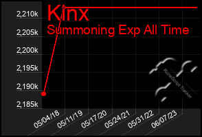 Total Graph of Kinx