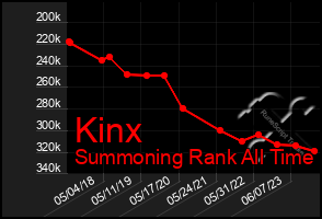 Total Graph of Kinx