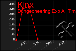 Total Graph of Kinx