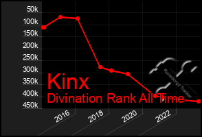 Total Graph of Kinx