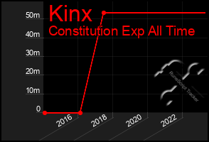 Total Graph of Kinx