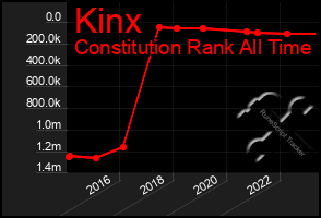 Total Graph of Kinx