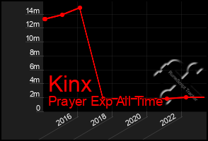 Total Graph of Kinx