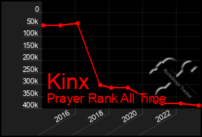 Total Graph of Kinx