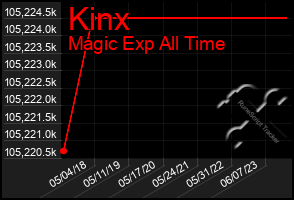 Total Graph of Kinx