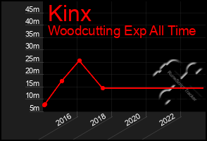 Total Graph of Kinx