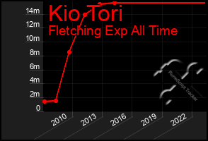 Total Graph of Kio Tori