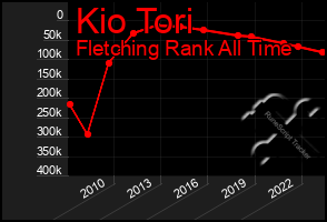 Total Graph of Kio Tori